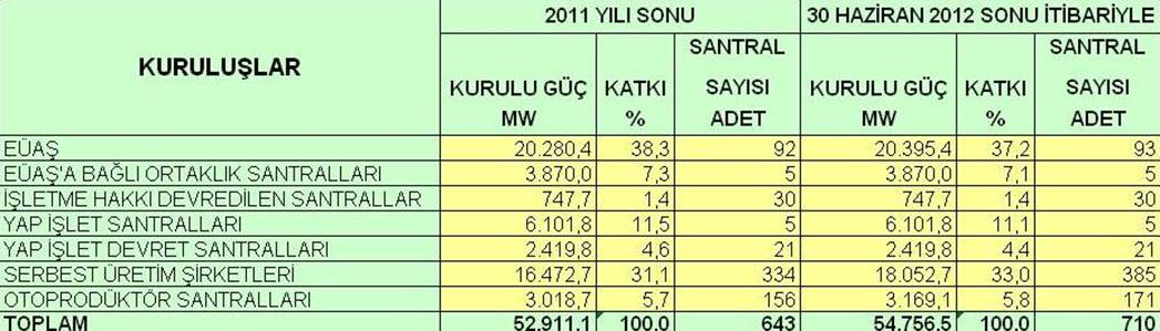 Türkiye deki elektrik santrallerinin sayısı