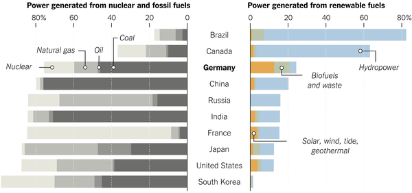 Dünya da yenilenebilir enerjinin oranı ne kadar?